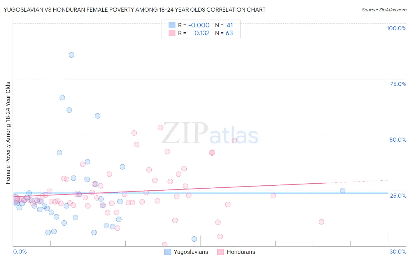 Yugoslavian vs Honduran Female Poverty Among 18-24 Year Olds