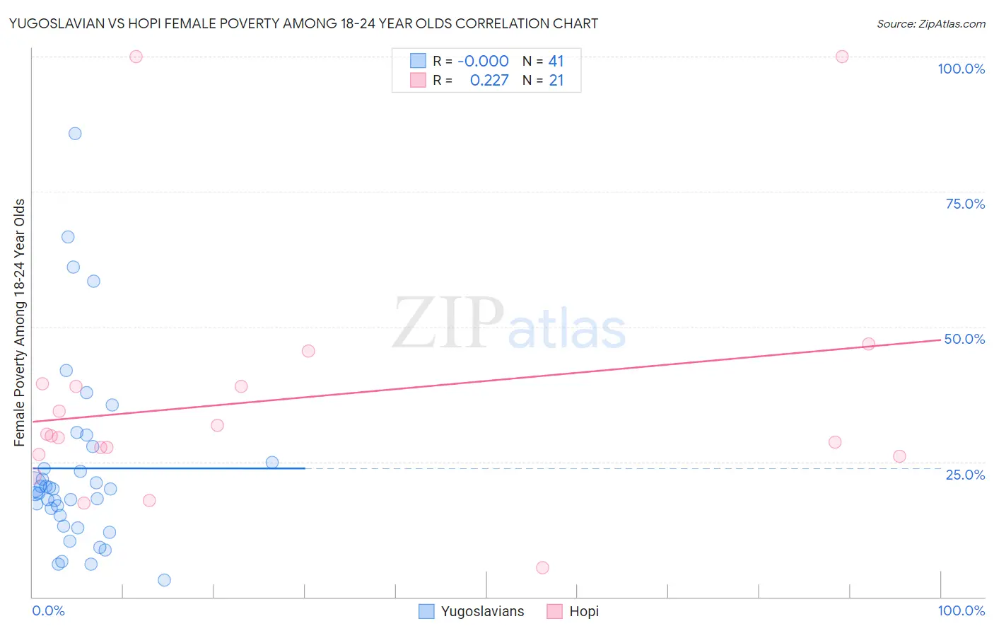 Yugoslavian vs Hopi Female Poverty Among 18-24 Year Olds