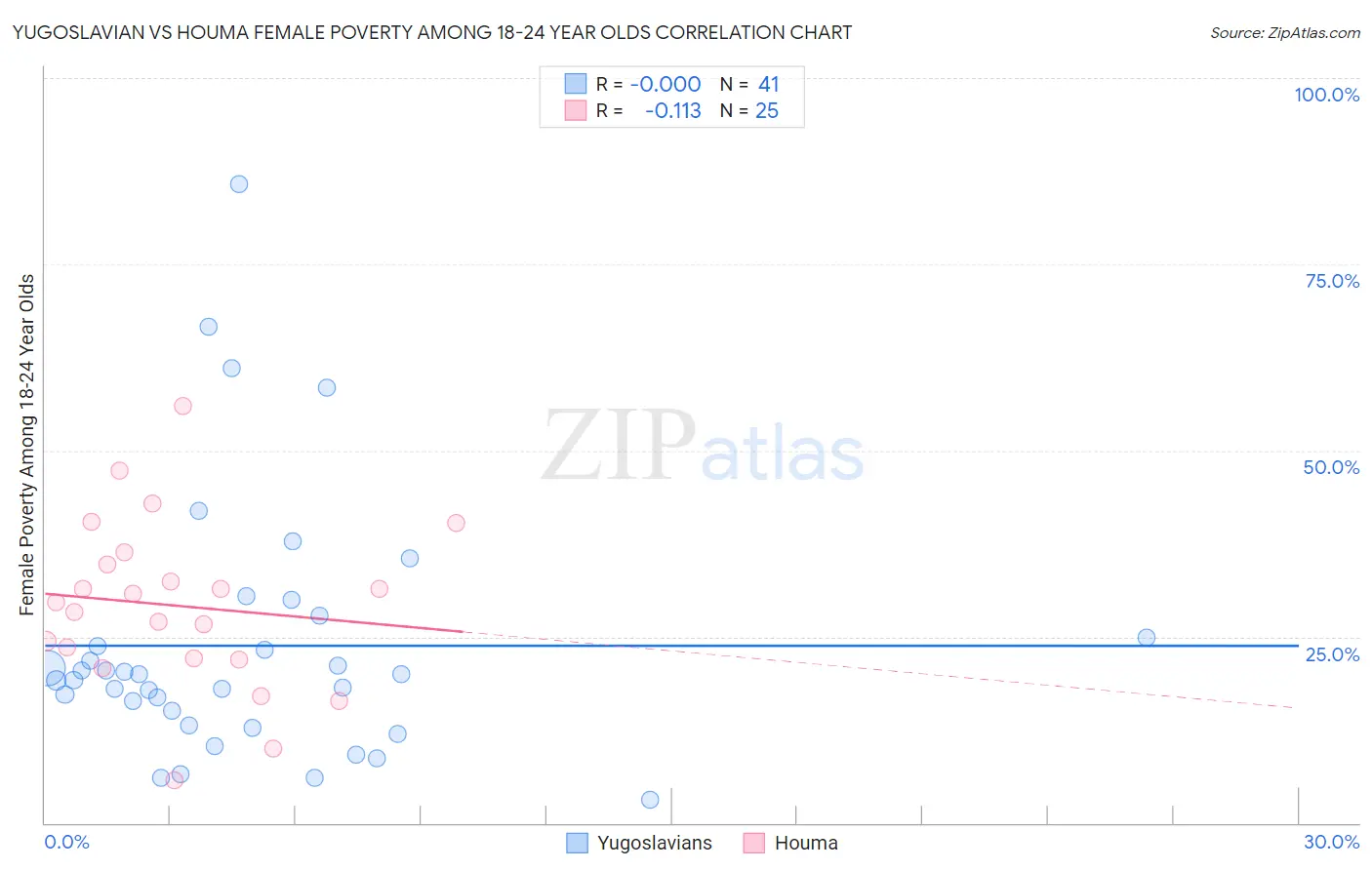 Yugoslavian vs Houma Female Poverty Among 18-24 Year Olds