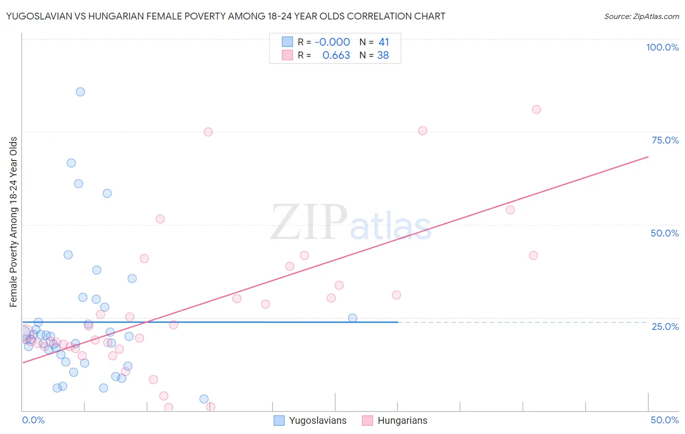 Yugoslavian vs Hungarian Female Poverty Among 18-24 Year Olds