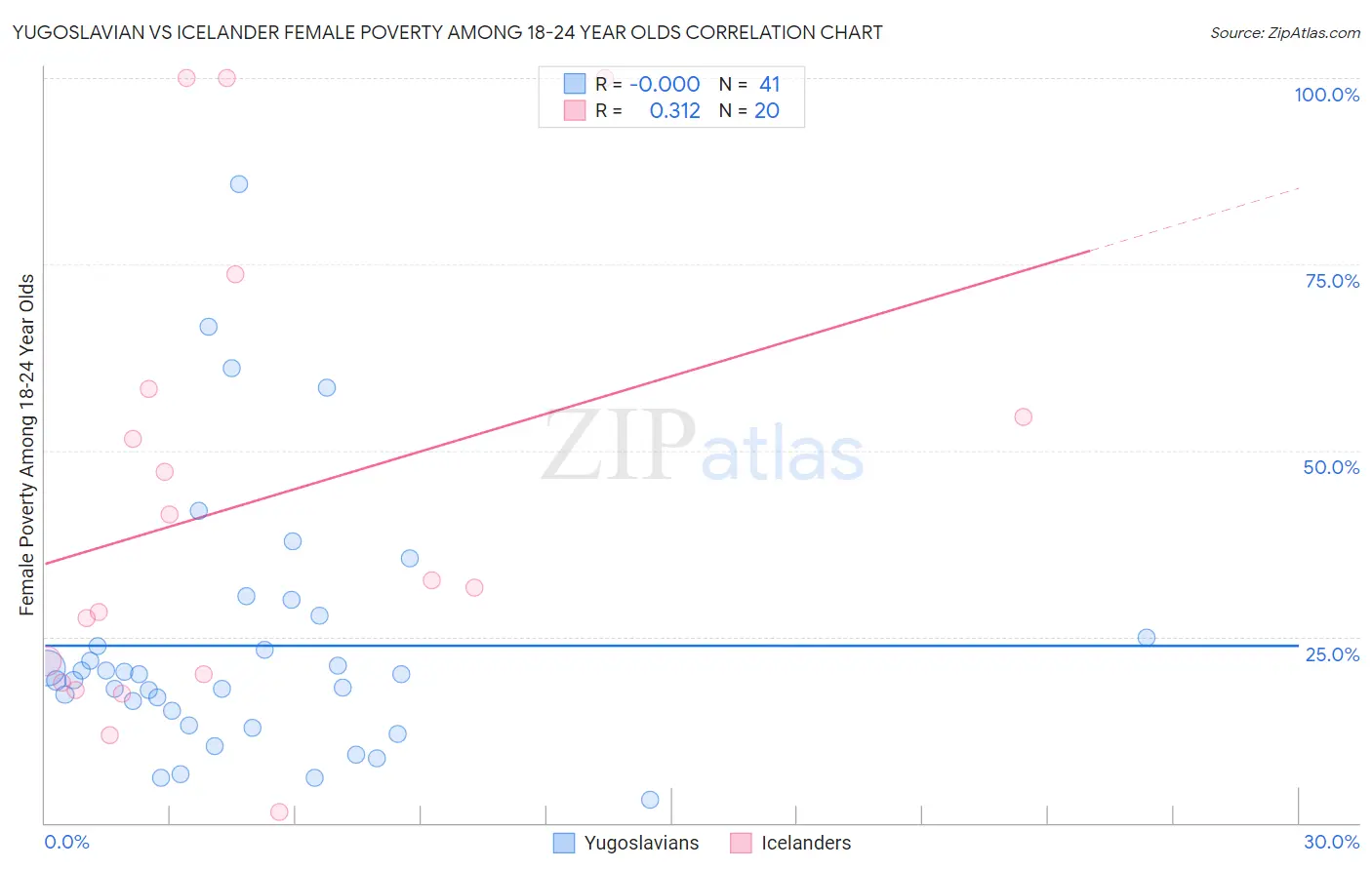 Yugoslavian vs Icelander Female Poverty Among 18-24 Year Olds