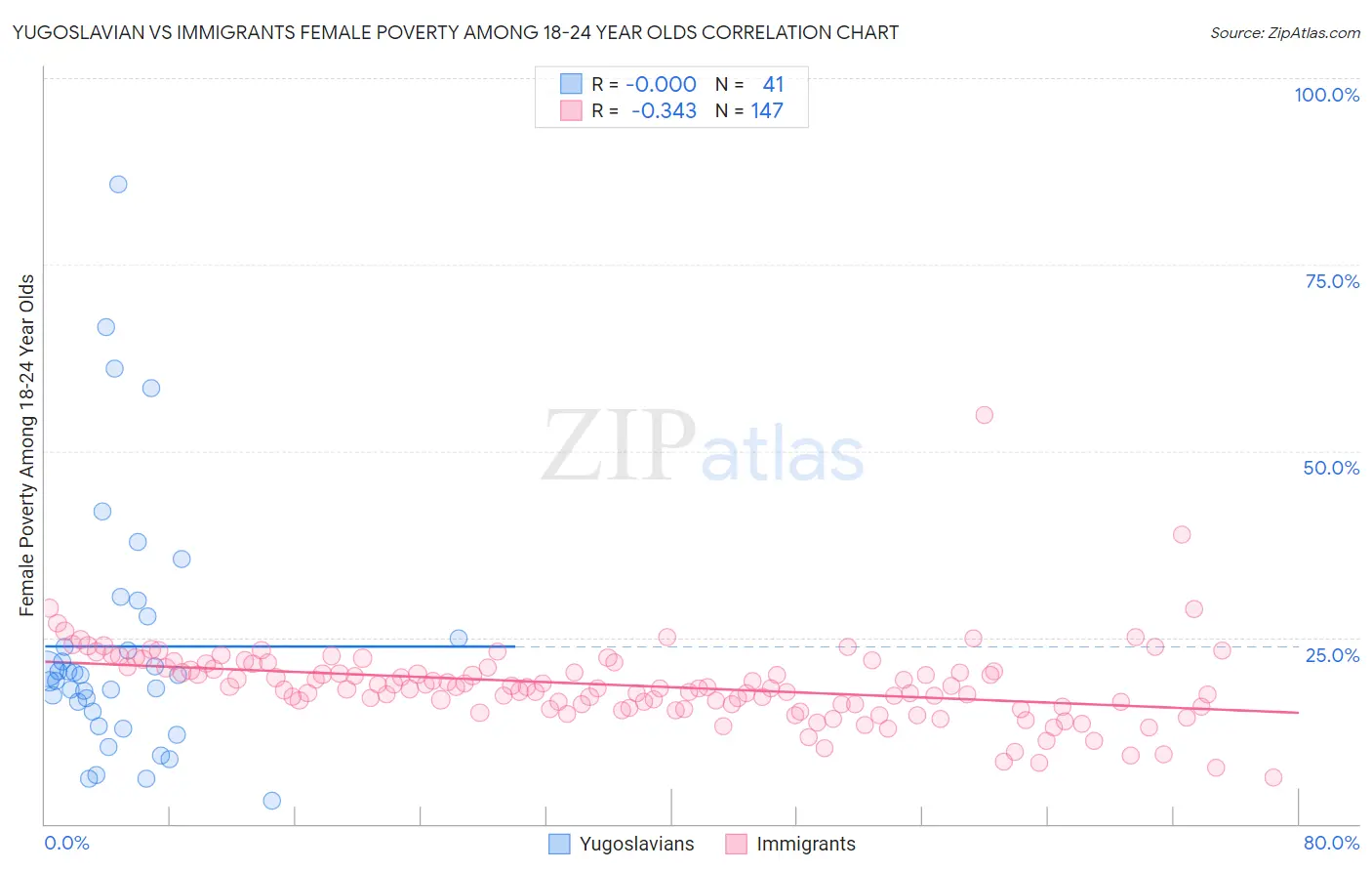 Yugoslavian vs Immigrants Female Poverty Among 18-24 Year Olds