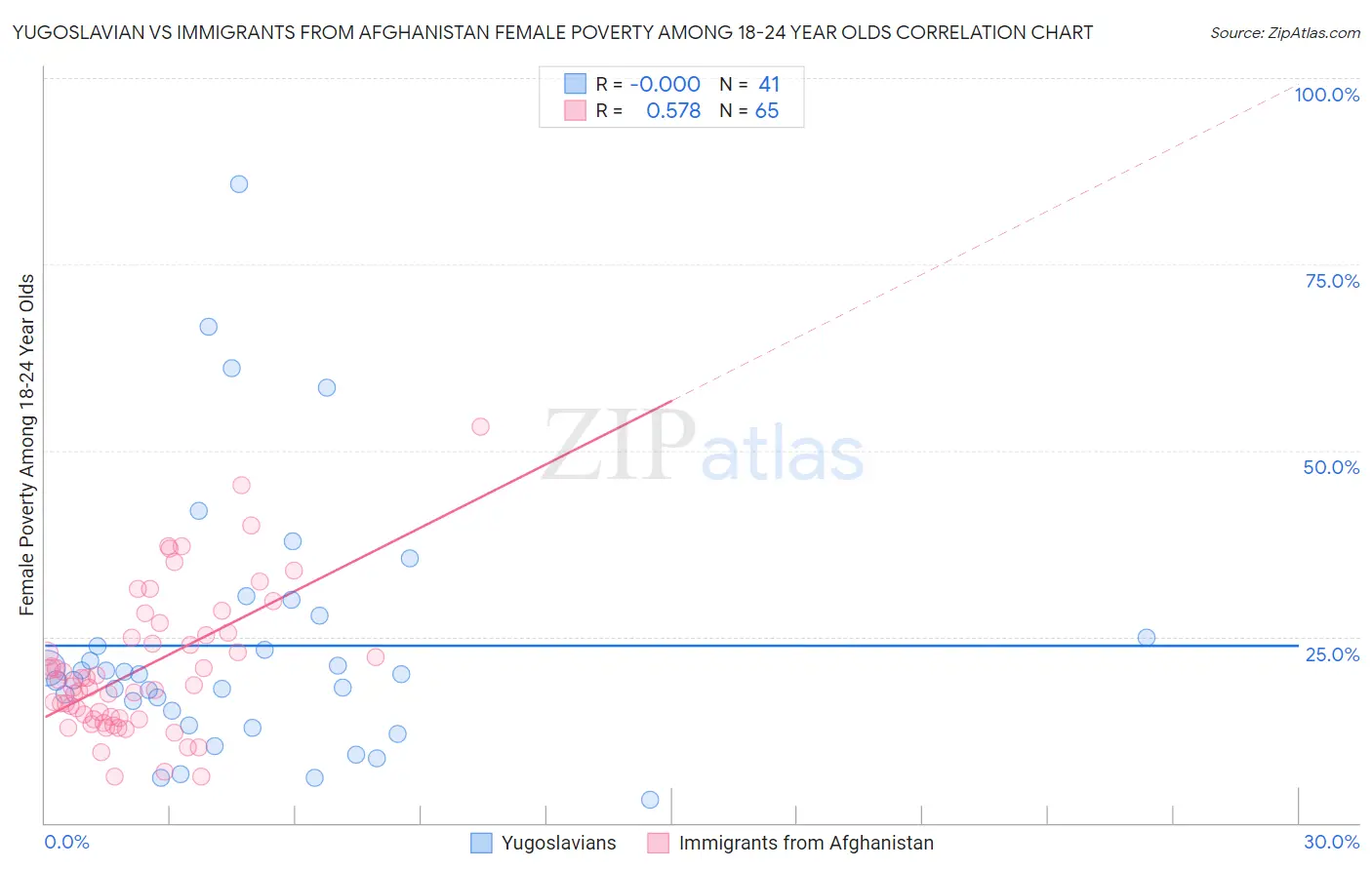 Yugoslavian vs Immigrants from Afghanistan Female Poverty Among 18-24 Year Olds