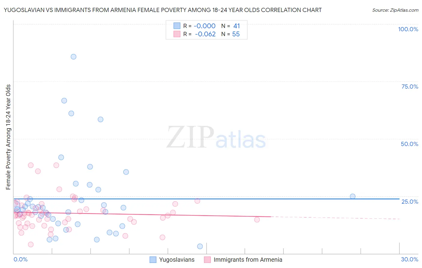 Yugoslavian vs Immigrants from Armenia Female Poverty Among 18-24 Year Olds