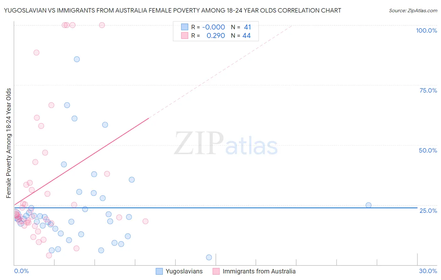 Yugoslavian vs Immigrants from Australia Female Poverty Among 18-24 Year Olds