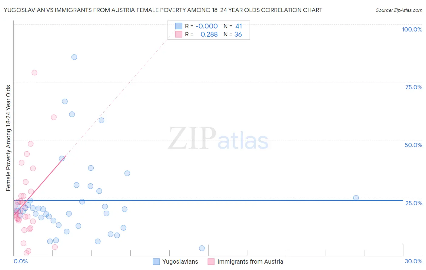 Yugoslavian vs Immigrants from Austria Female Poverty Among 18-24 Year Olds