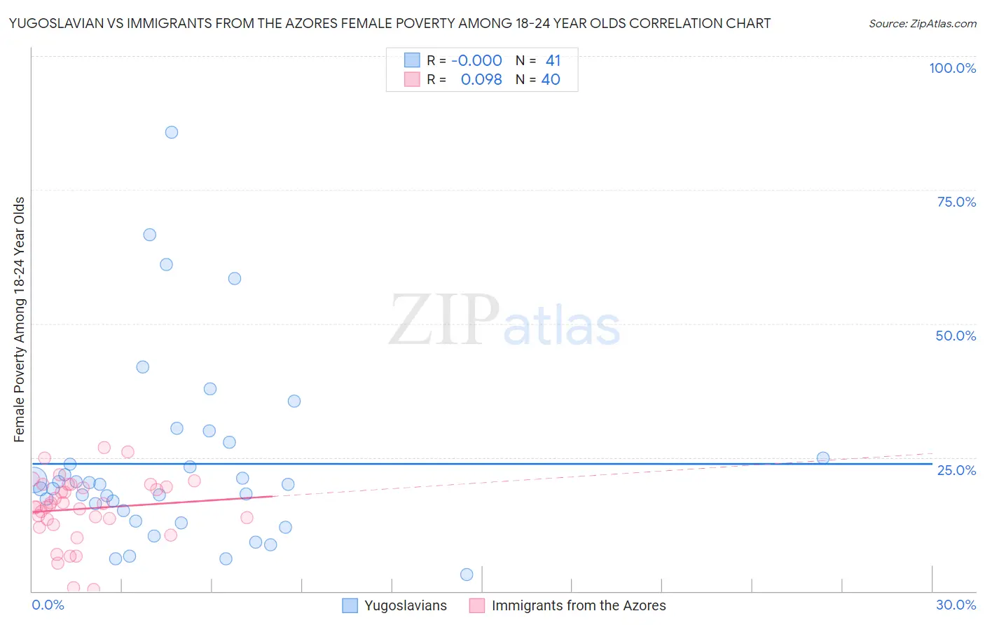 Yugoslavian vs Immigrants from the Azores Female Poverty Among 18-24 Year Olds