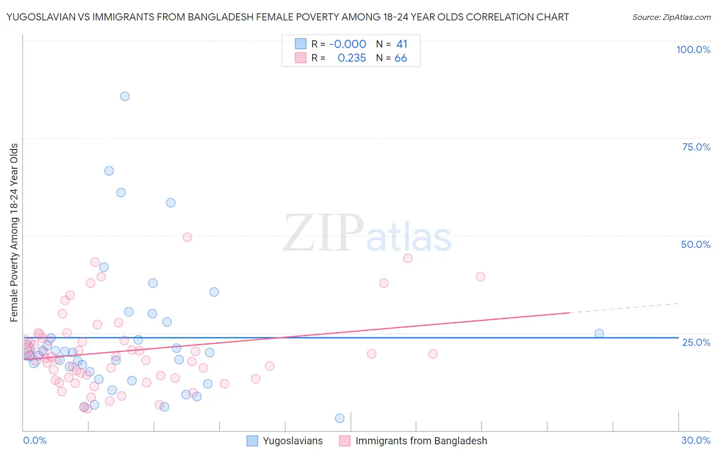 Yugoslavian vs Immigrants from Bangladesh Female Poverty Among 18-24 Year Olds