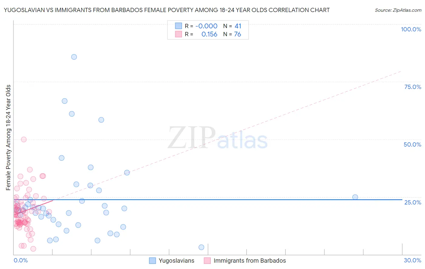 Yugoslavian vs Immigrants from Barbados Female Poverty Among 18-24 Year Olds