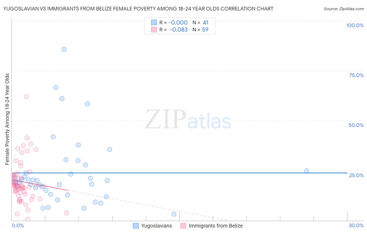 Yugoslavian vs Immigrants from Belize Female Poverty Among 18-24 Year Olds