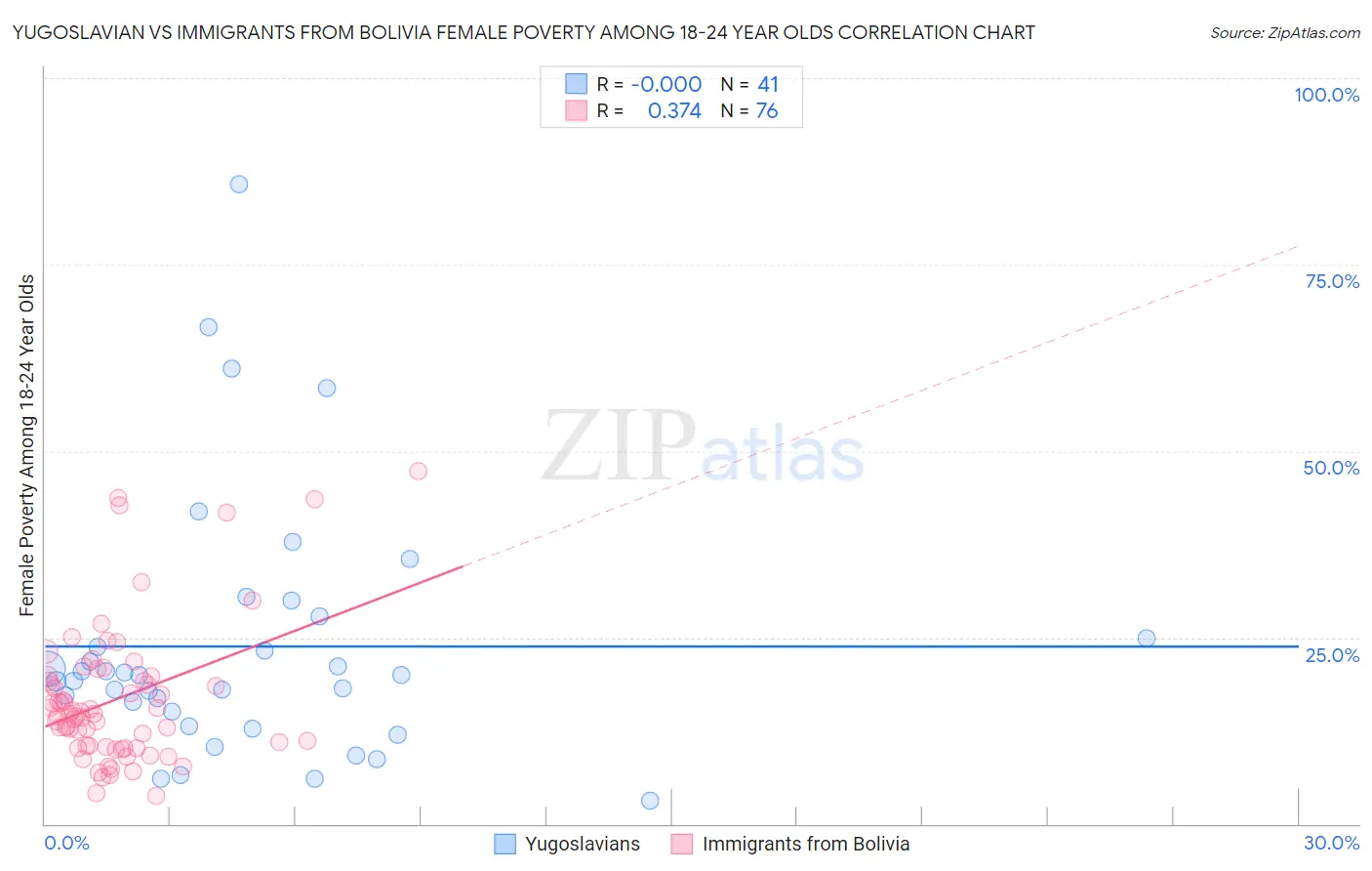 Yugoslavian vs Immigrants from Bolivia Female Poverty Among 18-24 Year Olds
