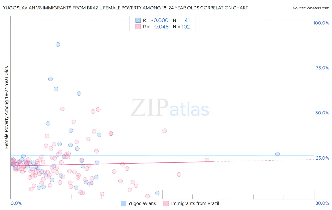 Yugoslavian vs Immigrants from Brazil Female Poverty Among 18-24 Year Olds