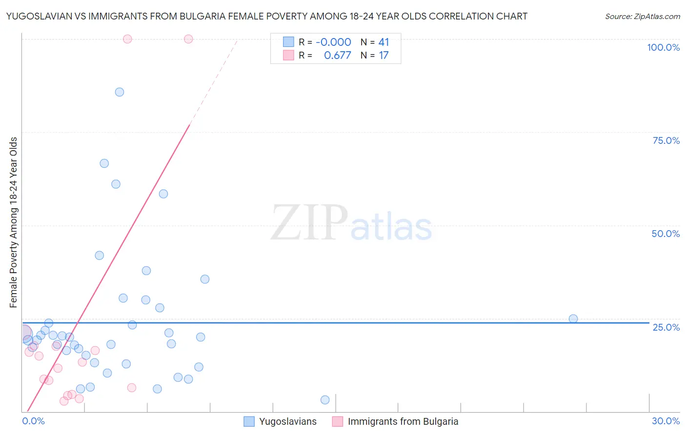 Yugoslavian vs Immigrants from Bulgaria Female Poverty Among 18-24 Year Olds