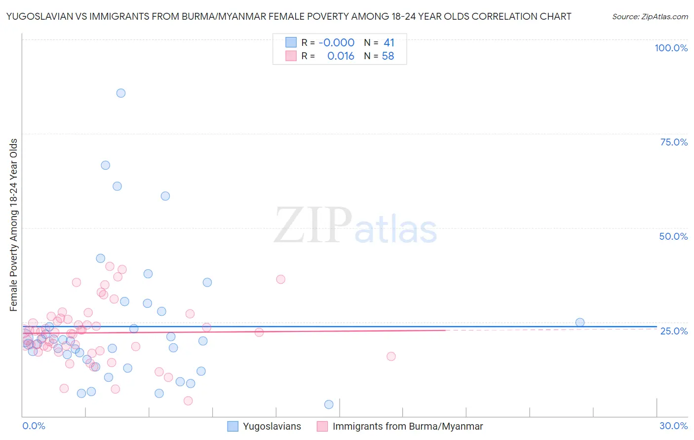 Yugoslavian vs Immigrants from Burma/Myanmar Female Poverty Among 18-24 Year Olds