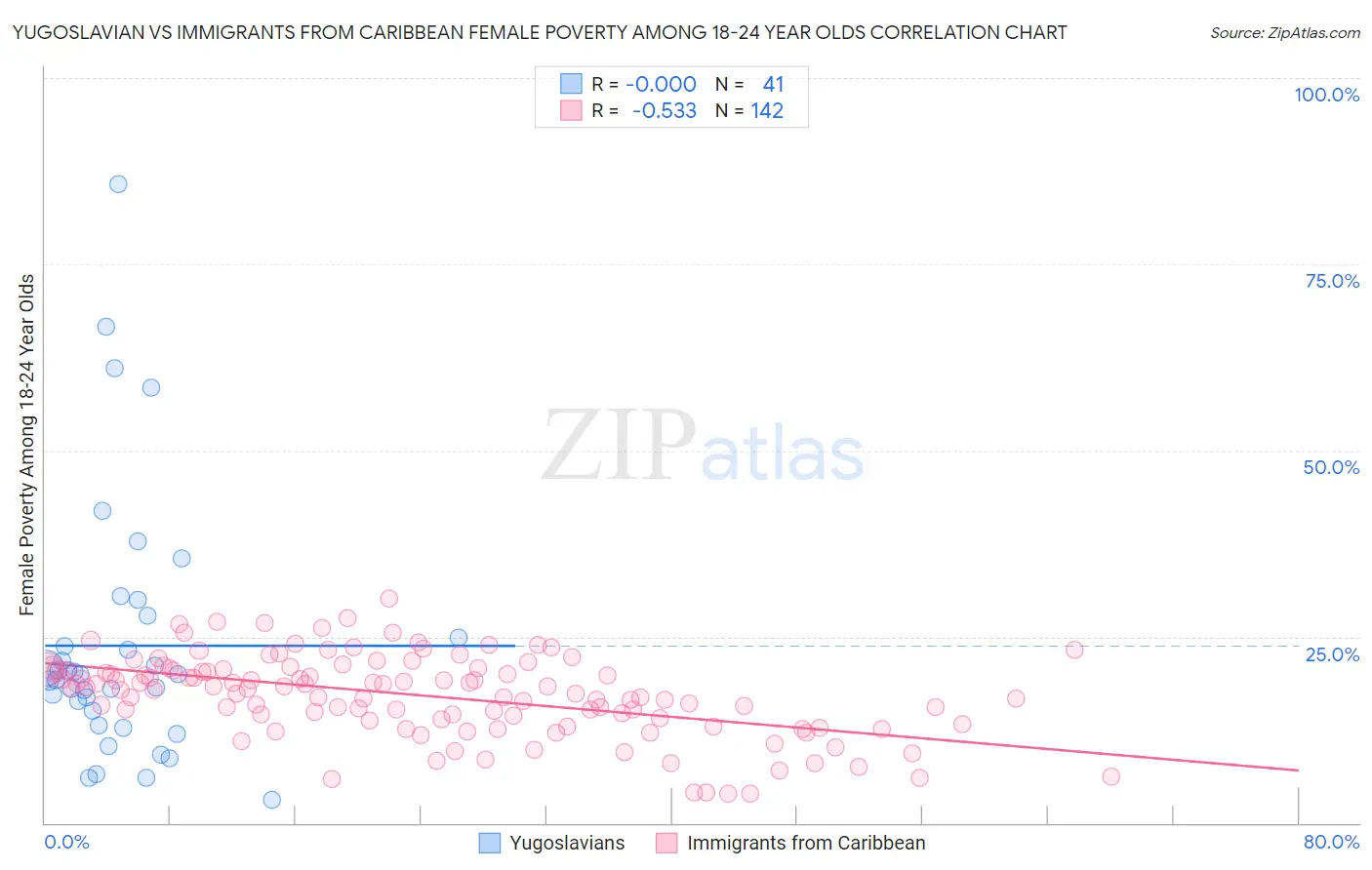 Yugoslavian vs Immigrants from Caribbean Female Poverty Among 18-24 Year Olds