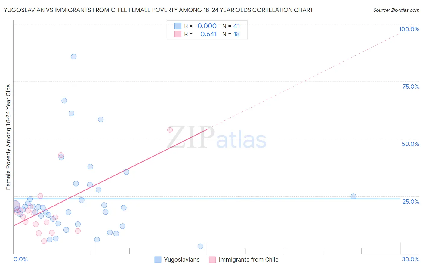 Yugoslavian vs Immigrants from Chile Female Poverty Among 18-24 Year Olds