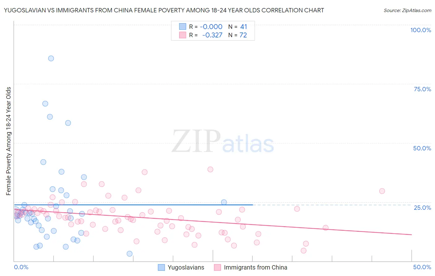 Yugoslavian vs Immigrants from China Female Poverty Among 18-24 Year Olds