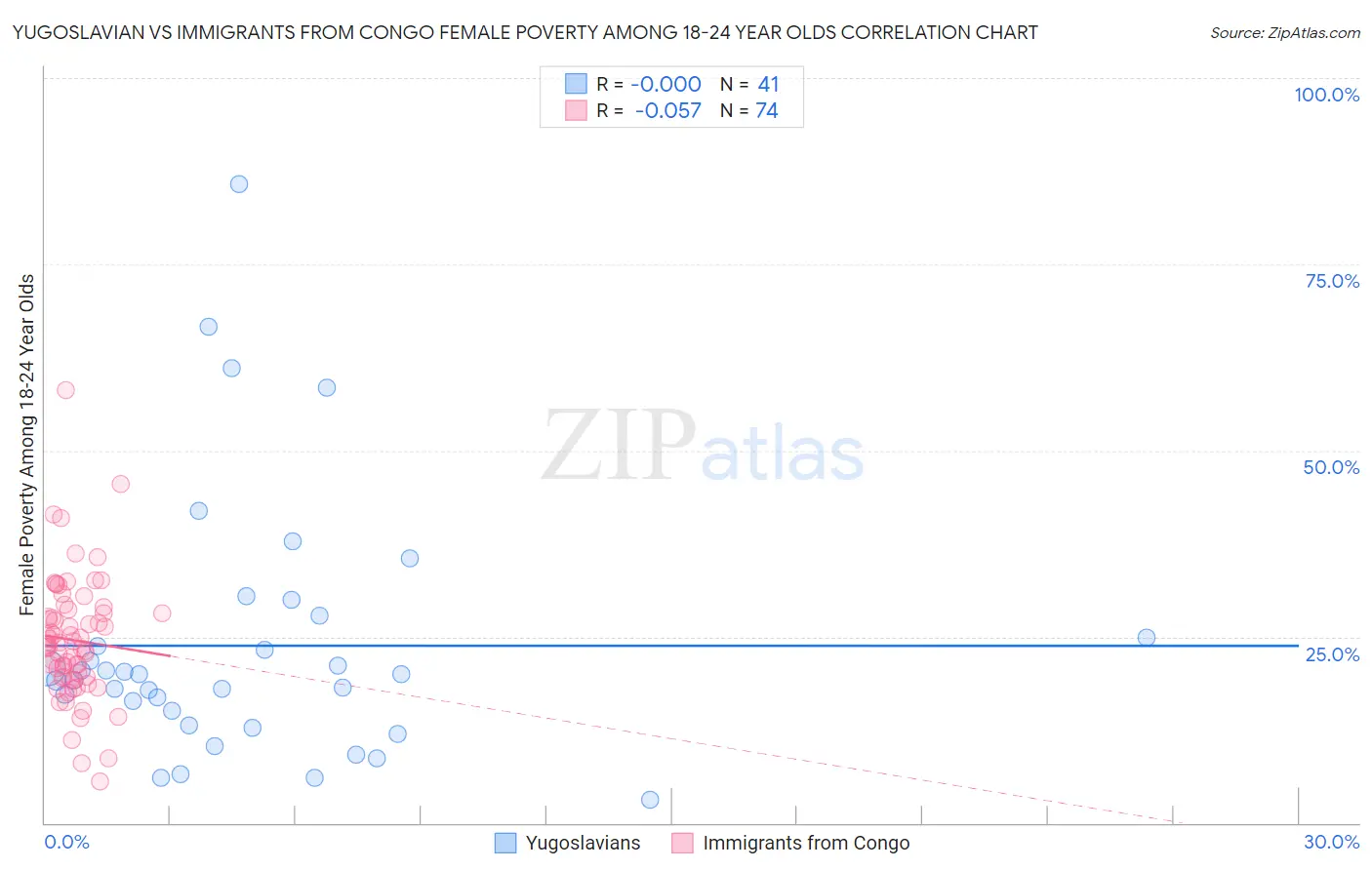 Yugoslavian vs Immigrants from Congo Female Poverty Among 18-24 Year Olds