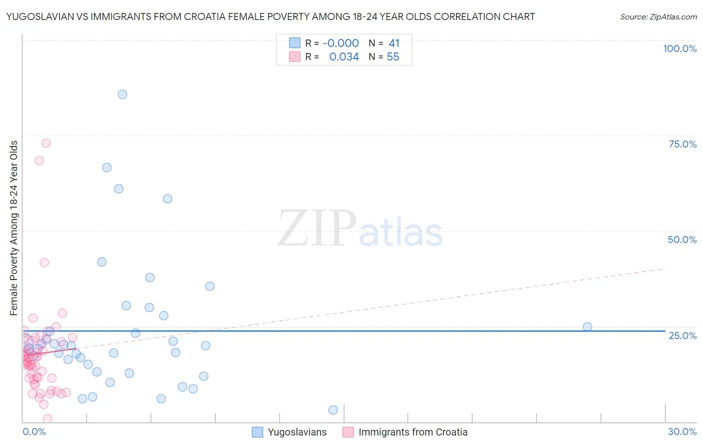 Yugoslavian vs Immigrants from Croatia Female Poverty Among 18-24 Year Olds