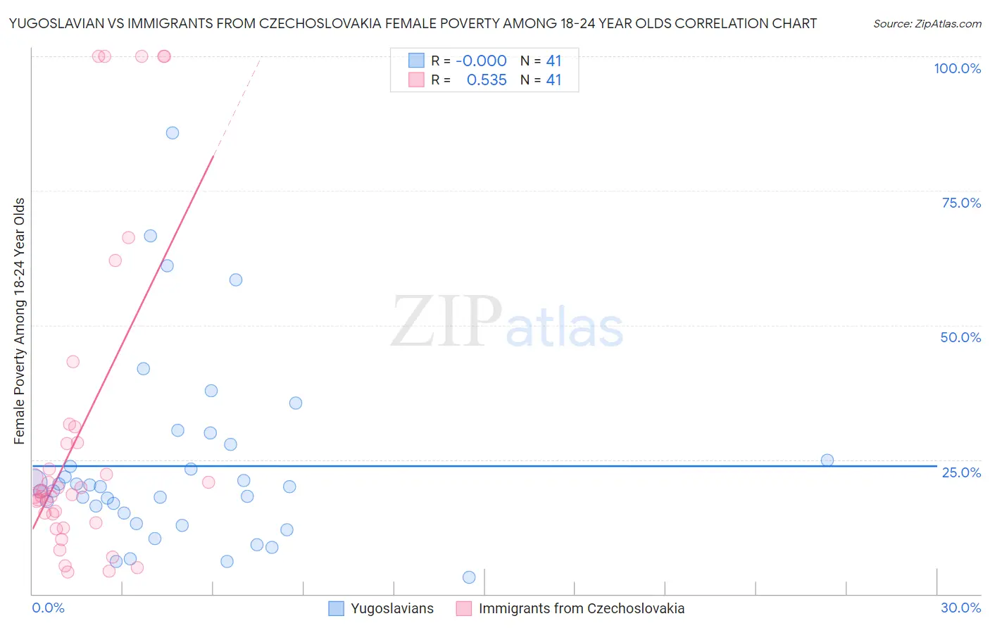 Yugoslavian vs Immigrants from Czechoslovakia Female Poverty Among 18-24 Year Olds