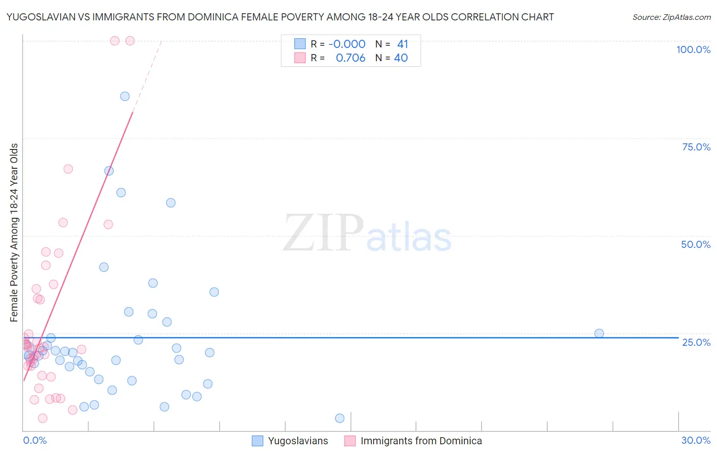 Yugoslavian vs Immigrants from Dominica Female Poverty Among 18-24 Year Olds