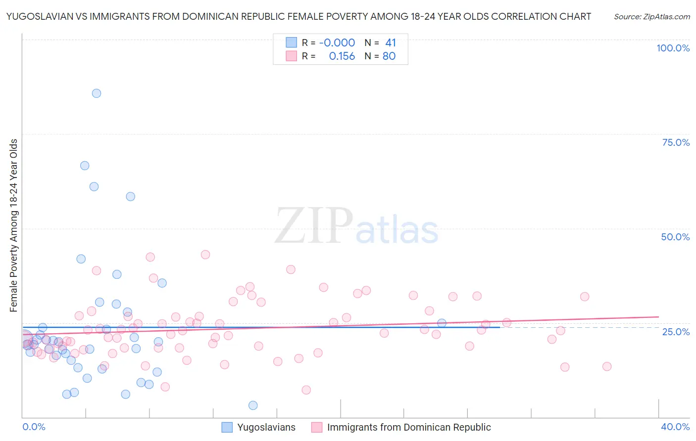 Yugoslavian vs Immigrants from Dominican Republic Female Poverty Among 18-24 Year Olds