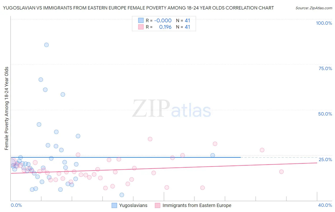 Yugoslavian vs Immigrants from Eastern Europe Female Poverty Among 18-24 Year Olds