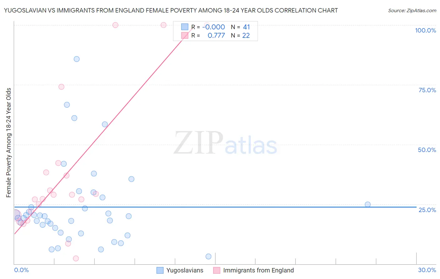 Yugoslavian vs Immigrants from England Female Poverty Among 18-24 Year Olds