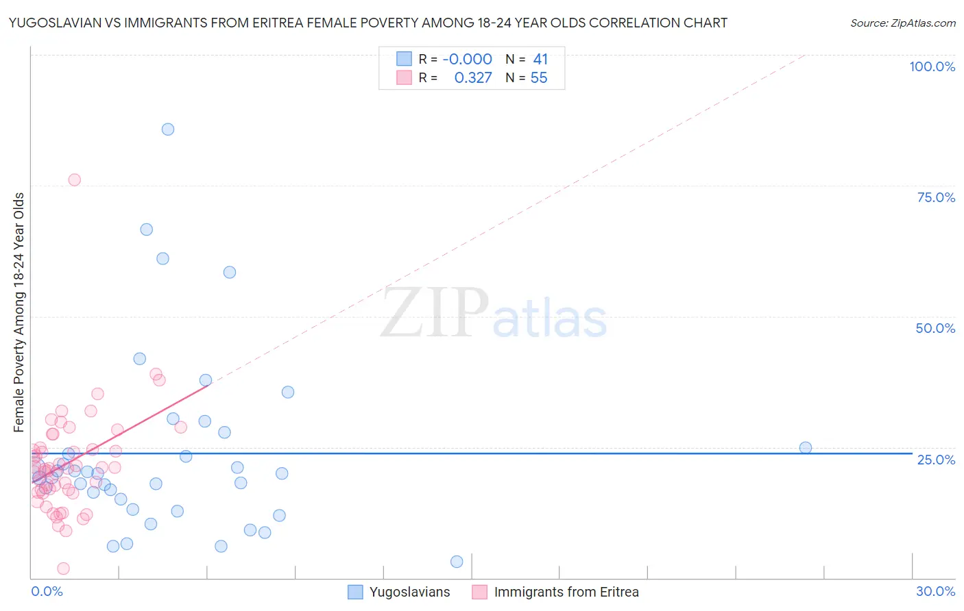 Yugoslavian vs Immigrants from Eritrea Female Poverty Among 18-24 Year Olds