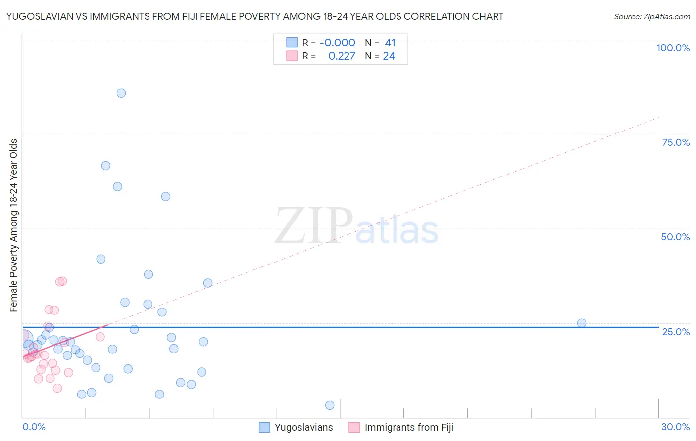 Yugoslavian vs Immigrants from Fiji Female Poverty Among 18-24 Year Olds