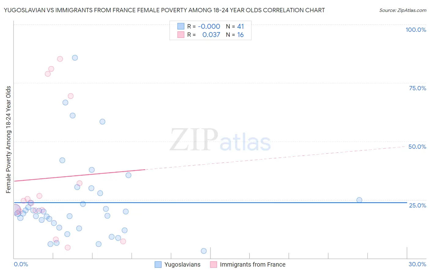 Yugoslavian vs Immigrants from France Female Poverty Among 18-24 Year Olds