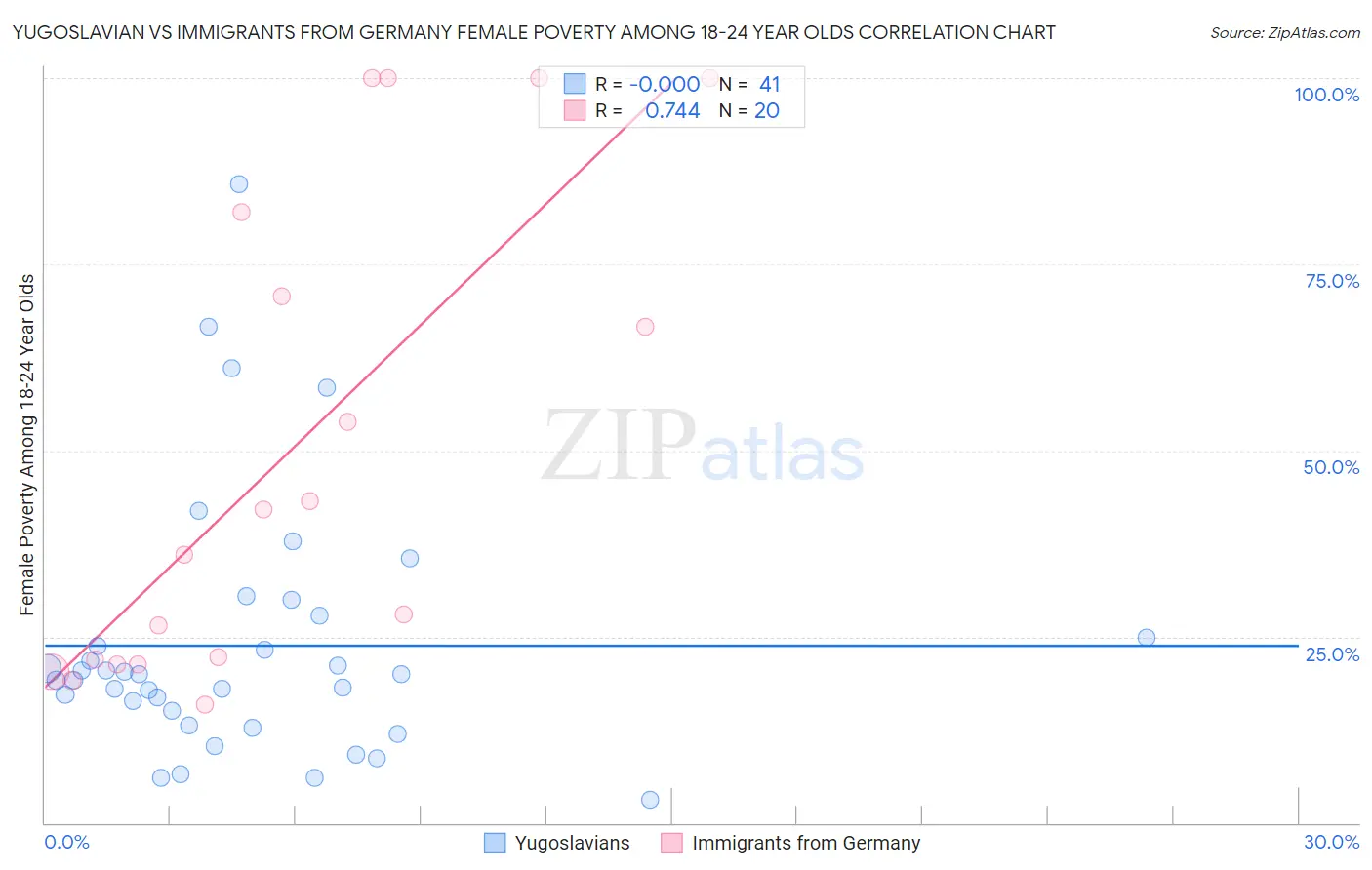 Yugoslavian vs Immigrants from Germany Female Poverty Among 18-24 Year Olds