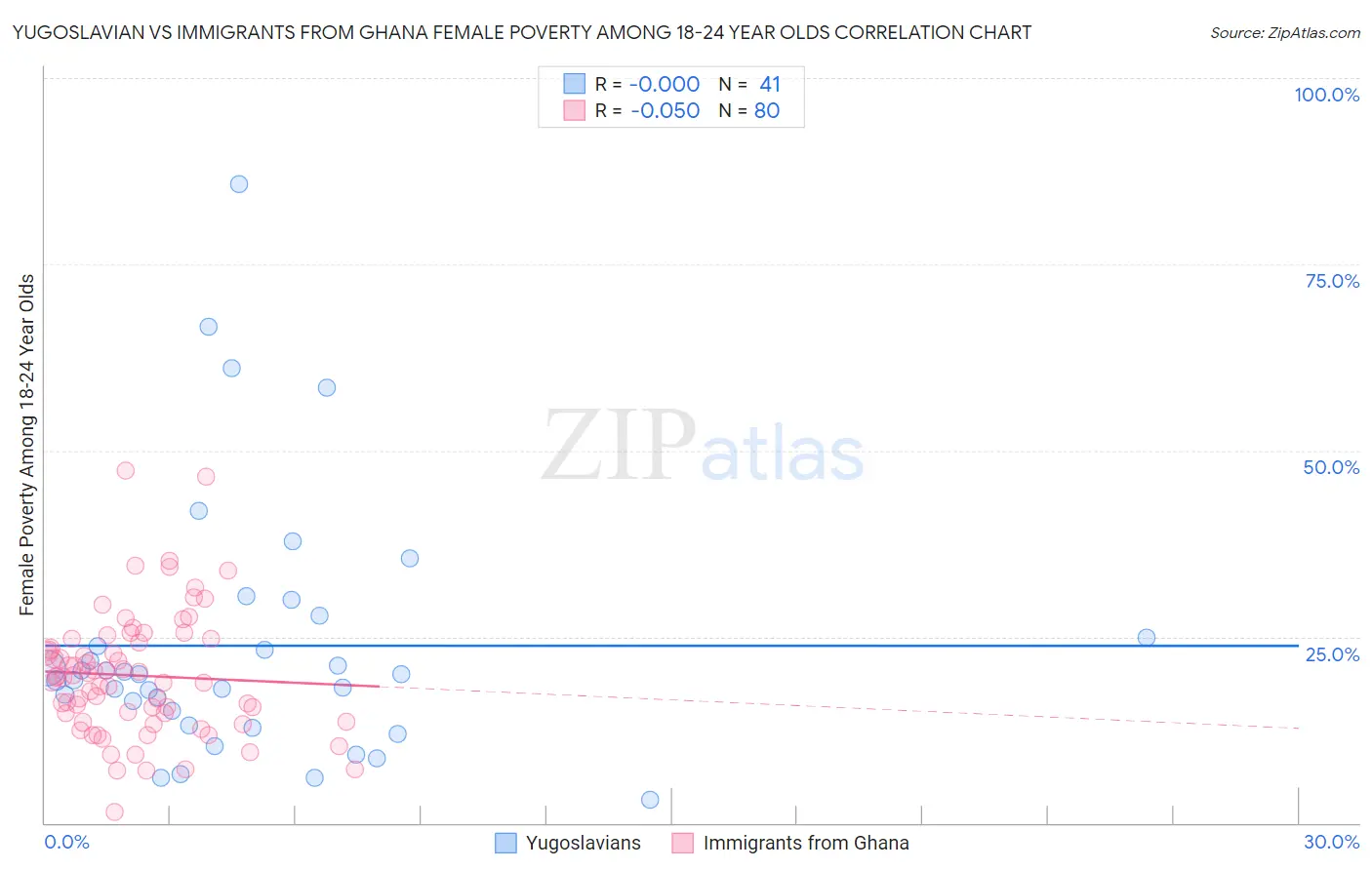 Yugoslavian vs Immigrants from Ghana Female Poverty Among 18-24 Year Olds