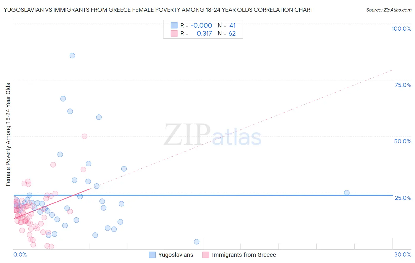 Yugoslavian vs Immigrants from Greece Female Poverty Among 18-24 Year Olds