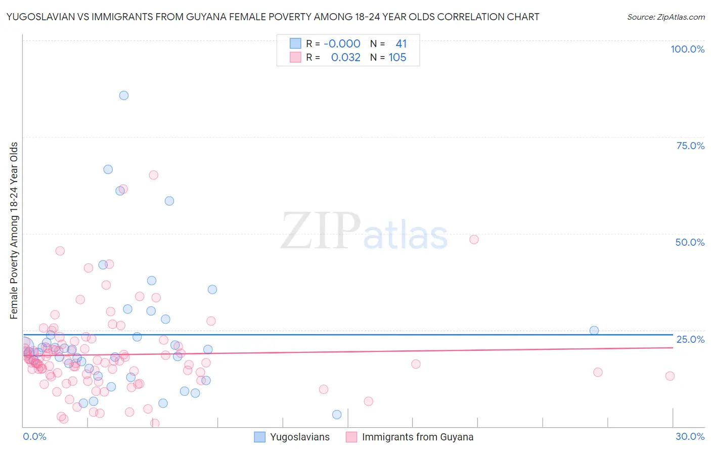 Yugoslavian vs Immigrants from Guyana Female Poverty Among 18-24 Year Olds