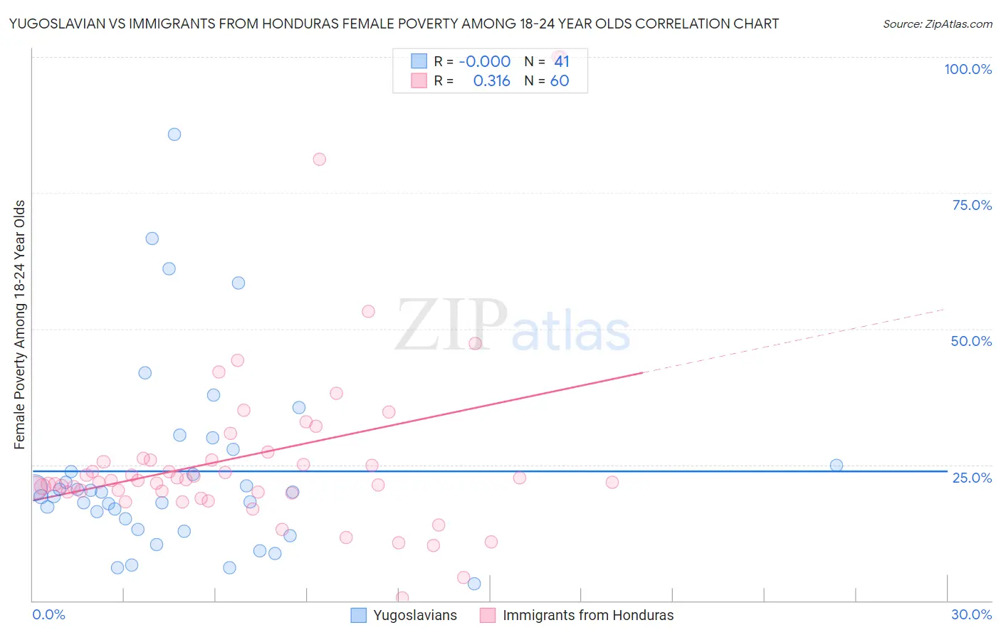 Yugoslavian vs Immigrants from Honduras Female Poverty Among 18-24 Year Olds