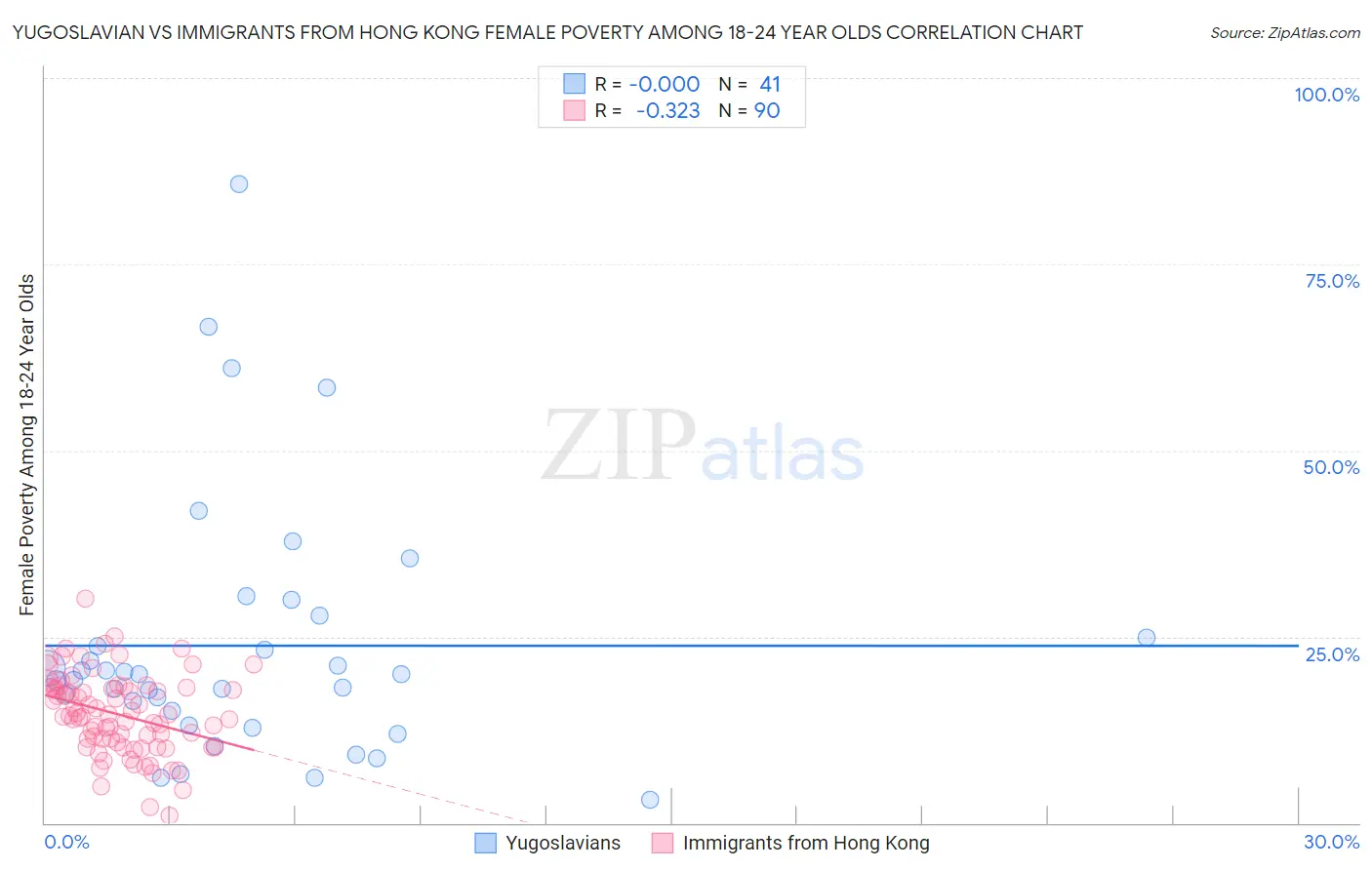 Yugoslavian vs Immigrants from Hong Kong Female Poverty Among 18-24 Year Olds