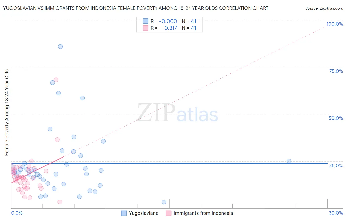 Yugoslavian vs Immigrants from Indonesia Female Poverty Among 18-24 Year Olds