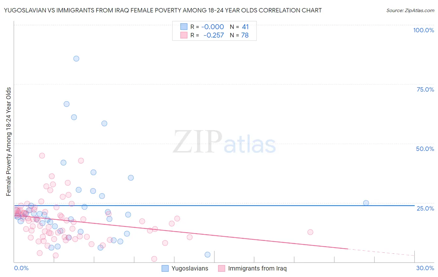 Yugoslavian vs Immigrants from Iraq Female Poverty Among 18-24 Year Olds