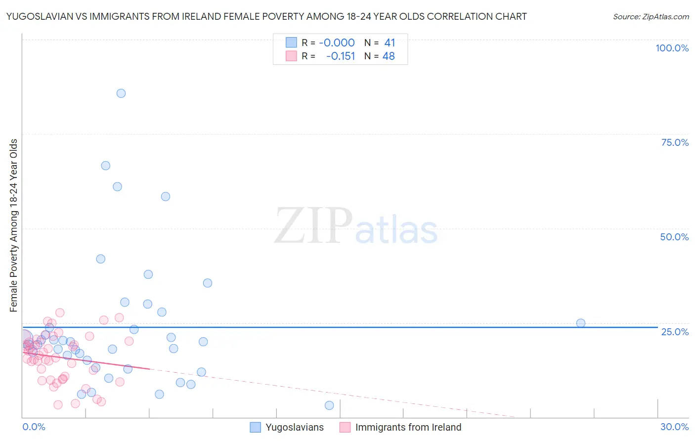 Yugoslavian vs Immigrants from Ireland Female Poverty Among 18-24 Year Olds