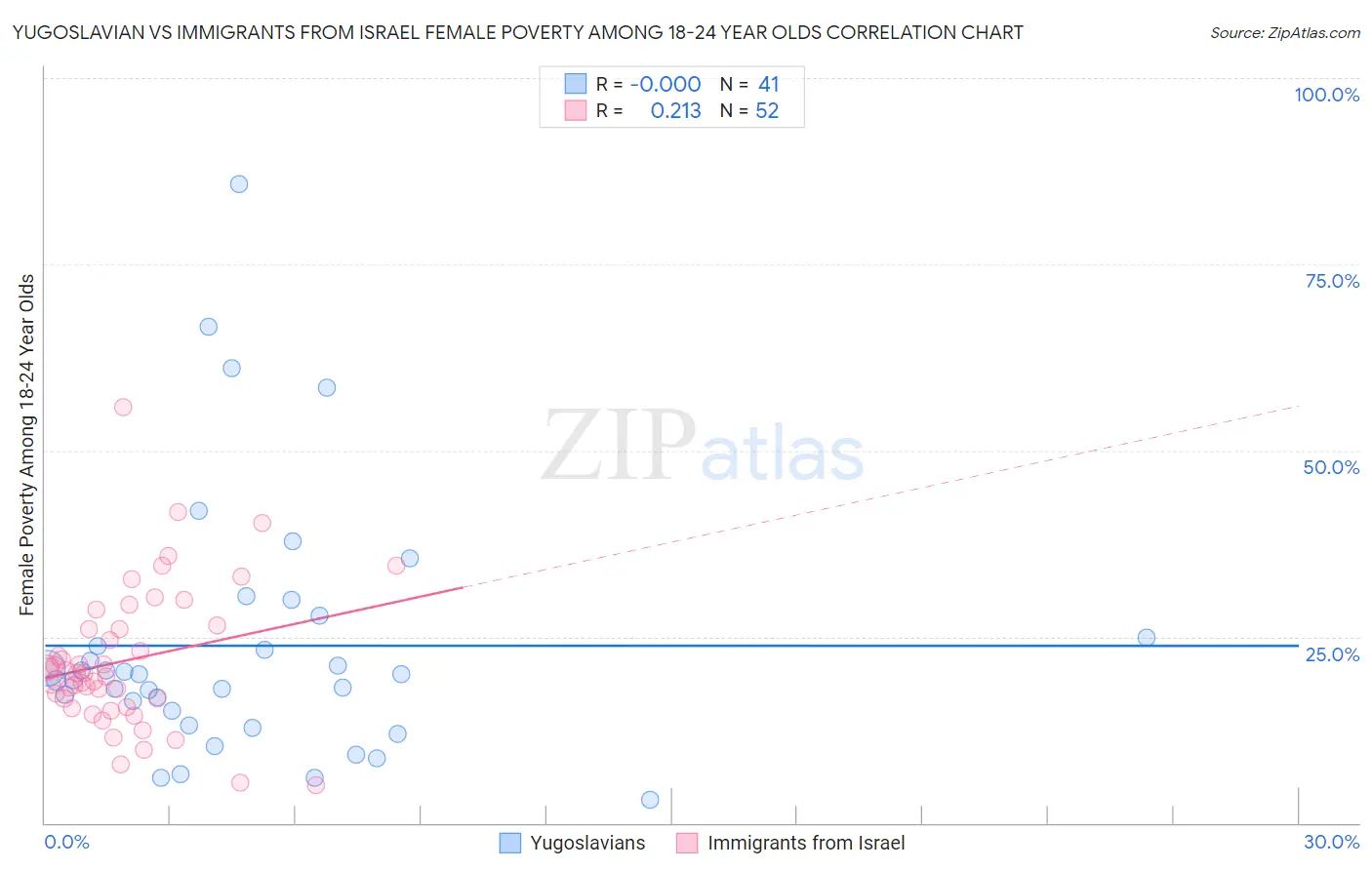 Yugoslavian vs Immigrants from Israel Female Poverty Among 18-24 Year Olds