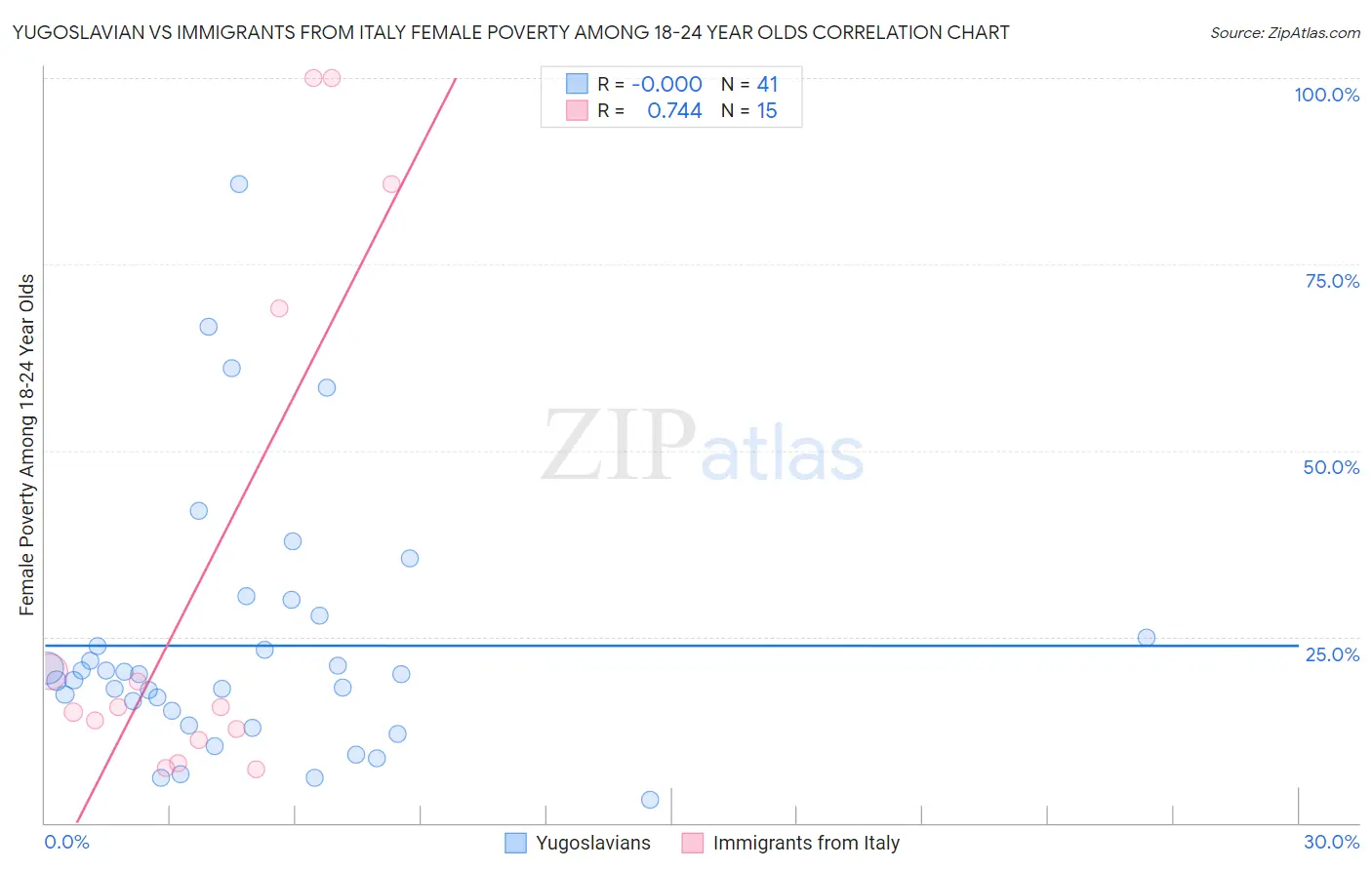 Yugoslavian vs Immigrants from Italy Female Poverty Among 18-24 Year Olds