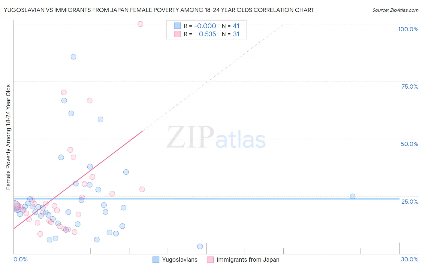 Yugoslavian vs Immigrants from Japan Female Poverty Among 18-24 Year Olds