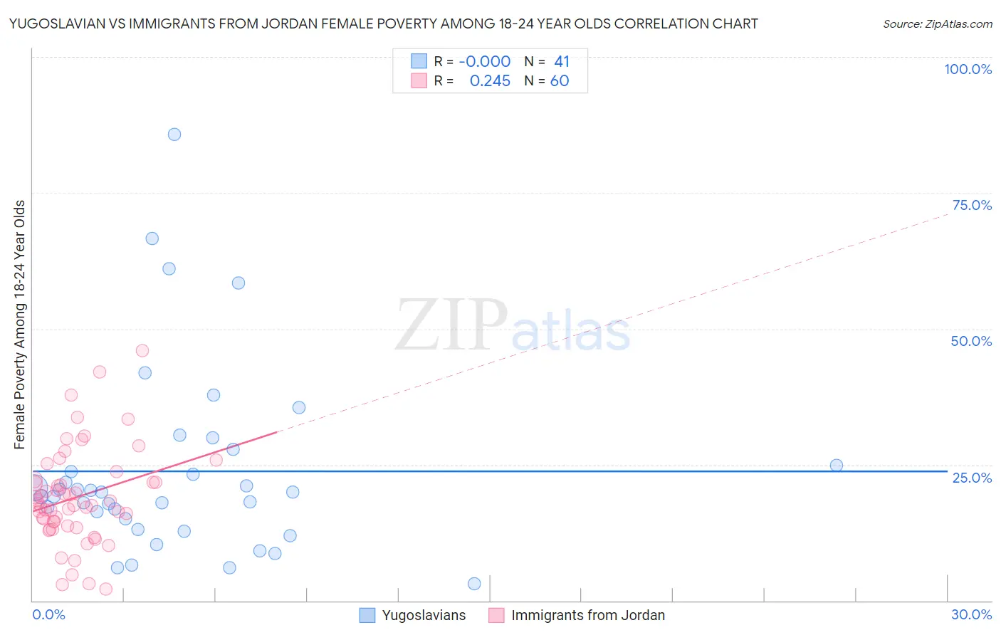 Yugoslavian vs Immigrants from Jordan Female Poverty Among 18-24 Year Olds