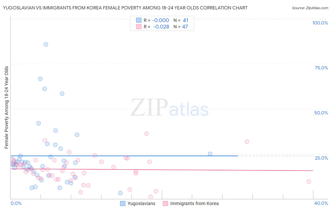 Yugoslavian vs Immigrants from Korea Female Poverty Among 18-24 Year Olds