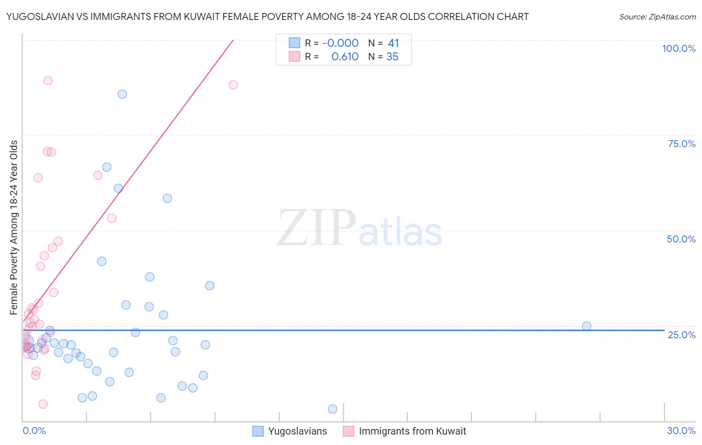 Yugoslavian vs Immigrants from Kuwait Female Poverty Among 18-24 Year Olds