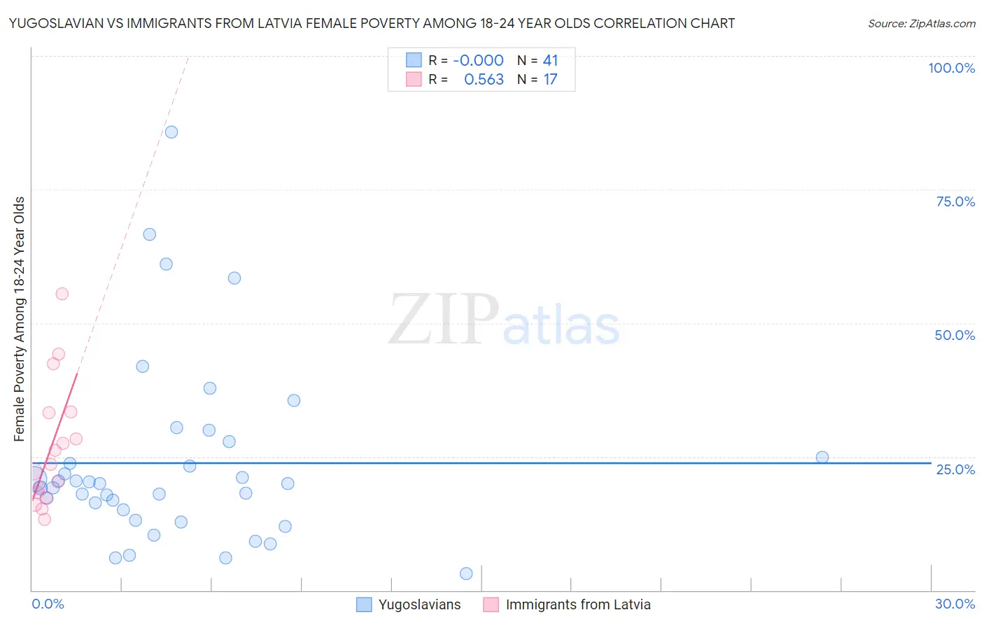 Yugoslavian vs Immigrants from Latvia Female Poverty Among 18-24 Year Olds