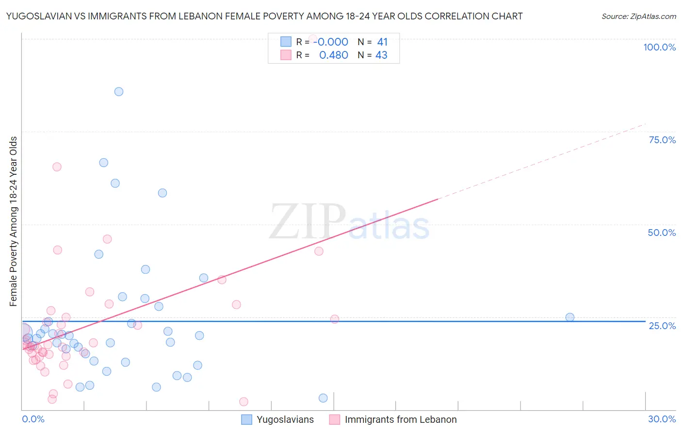 Yugoslavian vs Immigrants from Lebanon Female Poverty Among 18-24 Year Olds