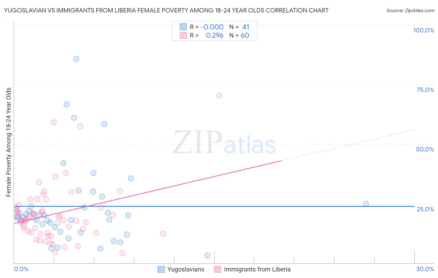 Yugoslavian vs Immigrants from Liberia Female Poverty Among 18-24 Year Olds