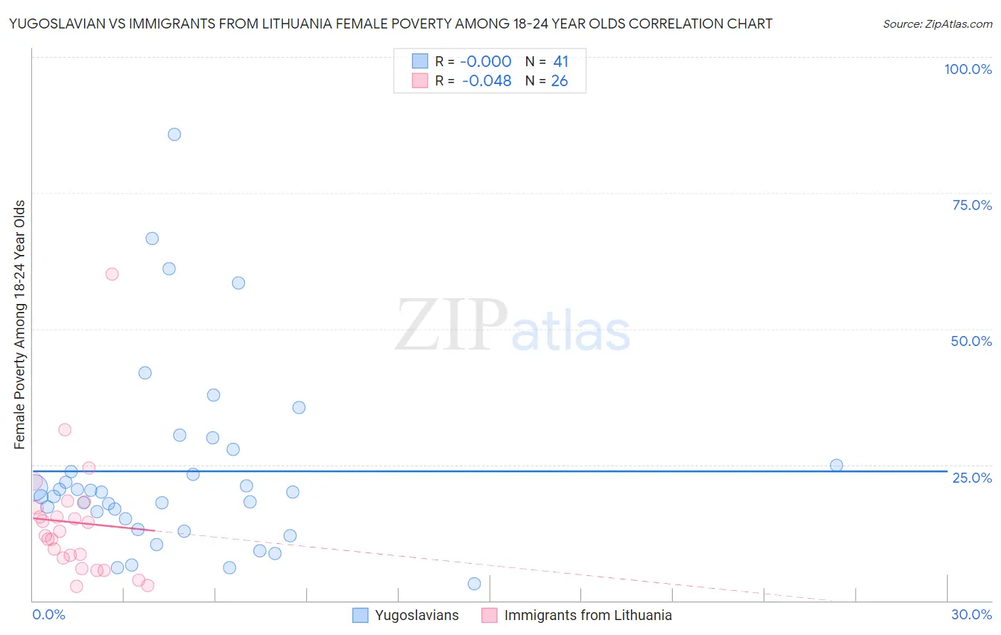 Yugoslavian vs Immigrants from Lithuania Female Poverty Among 18-24 Year Olds